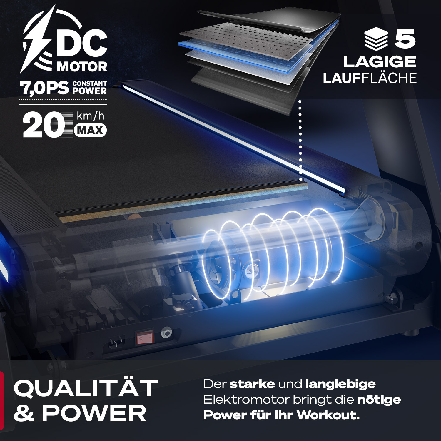 Aufbau eines Laufbands mit Gleichstrommotor. Zeigt Schichten der Lauffläche und Text: Qualität & Leistung, 20 km/h max.