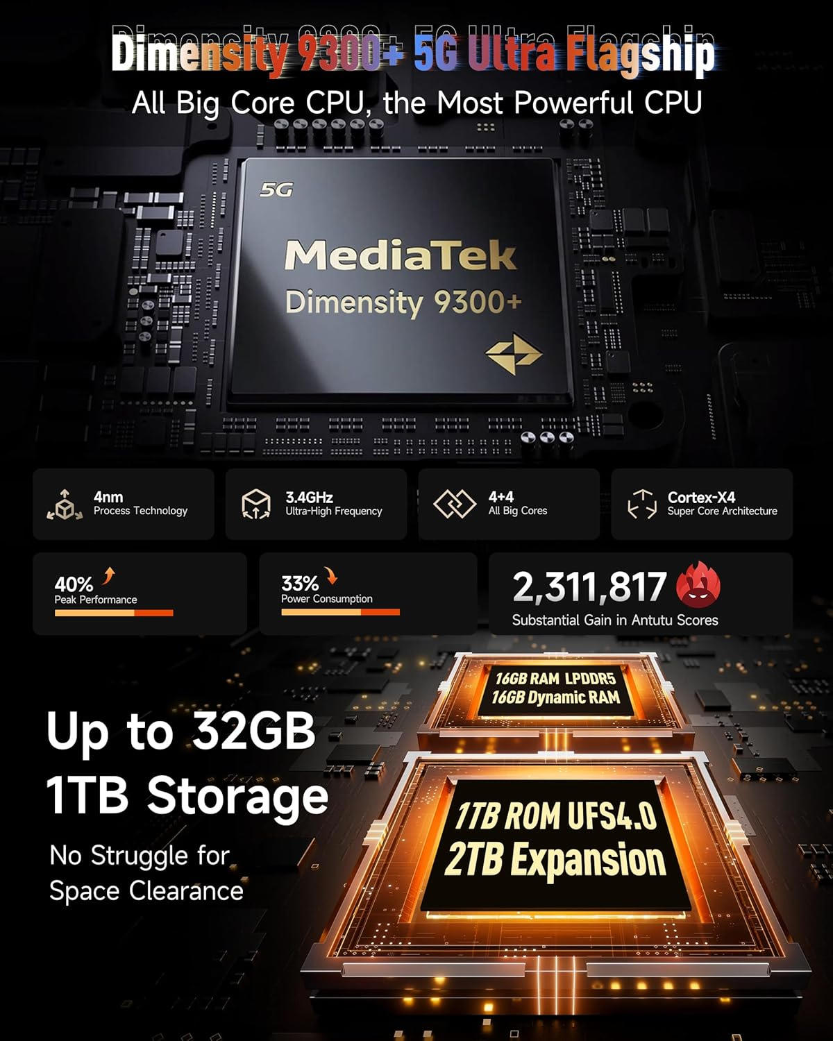 Infografik zum MediaTek Dimensity 9300+ Prozessor. Details umfassen CPU, 5G, RAM, Speicher und Leistungskennzahlen.