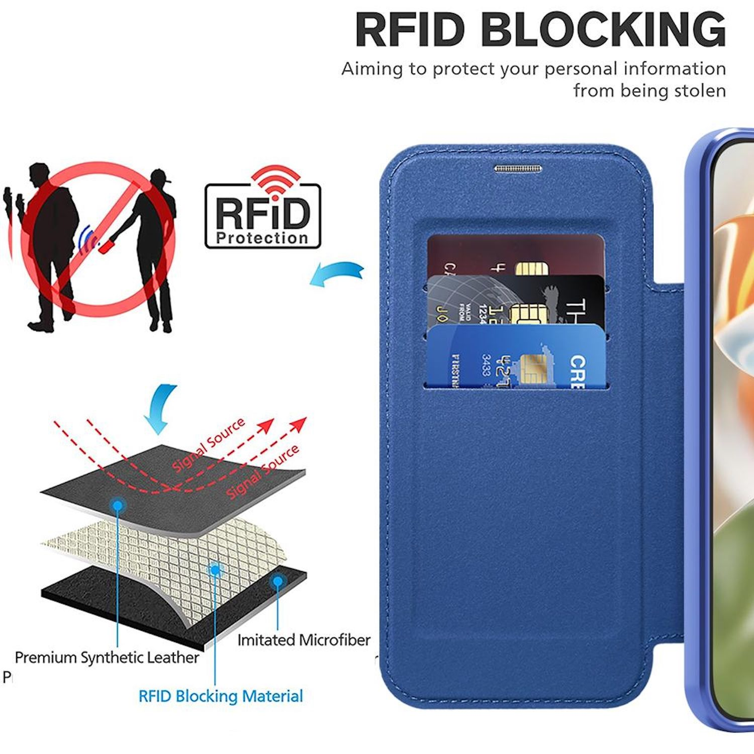 Blaue Handyhülle mit Kreditkarten. Diagramm zeigt RFID-Blockierung: Kunstleder, Mikrofaser und Material. Text: RFID-Blockierung.
