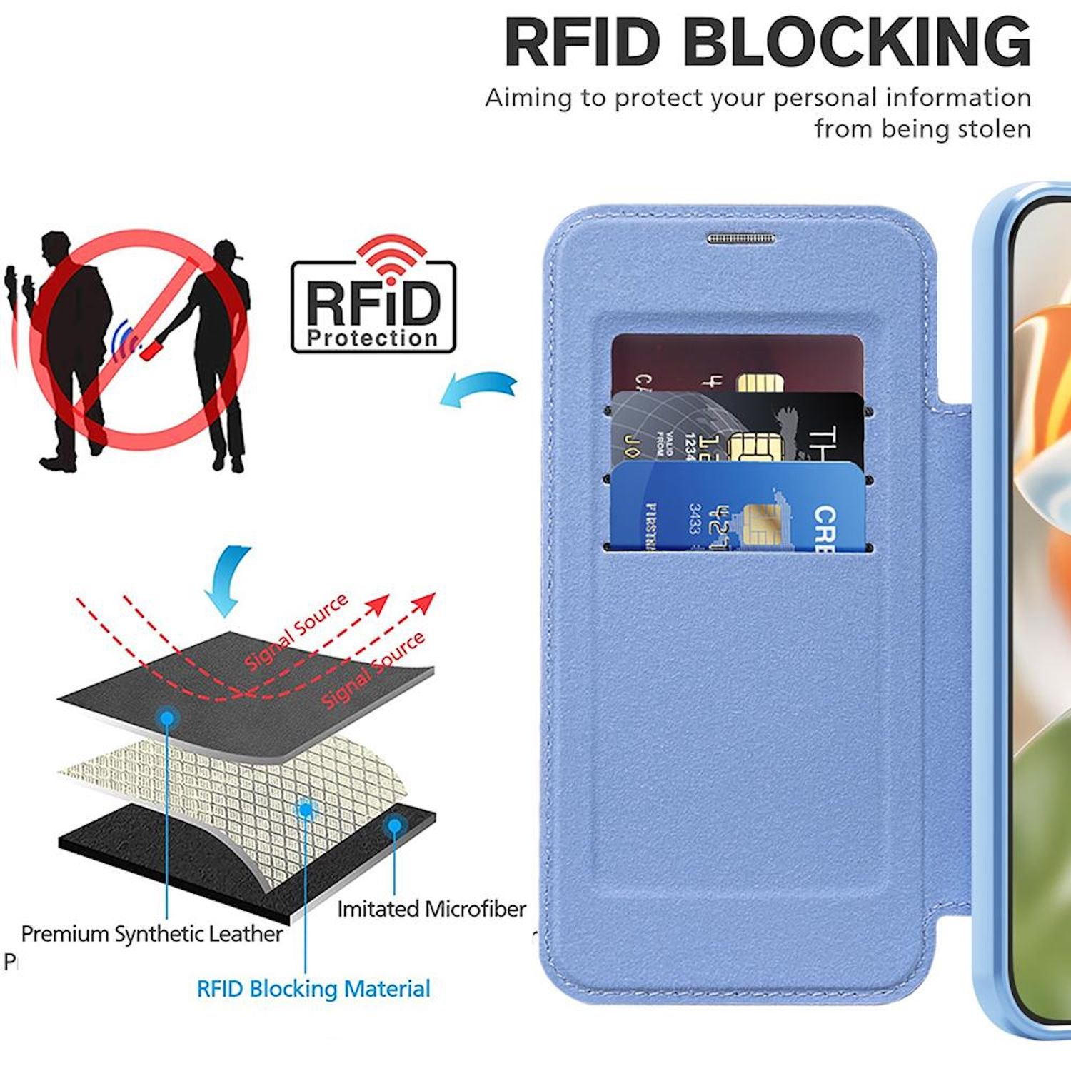 Eine Infografik, die eine RFID-blockierende Handyhülle mit Kreditkarten und ein Diagramm der Blockierschichten zeigt.