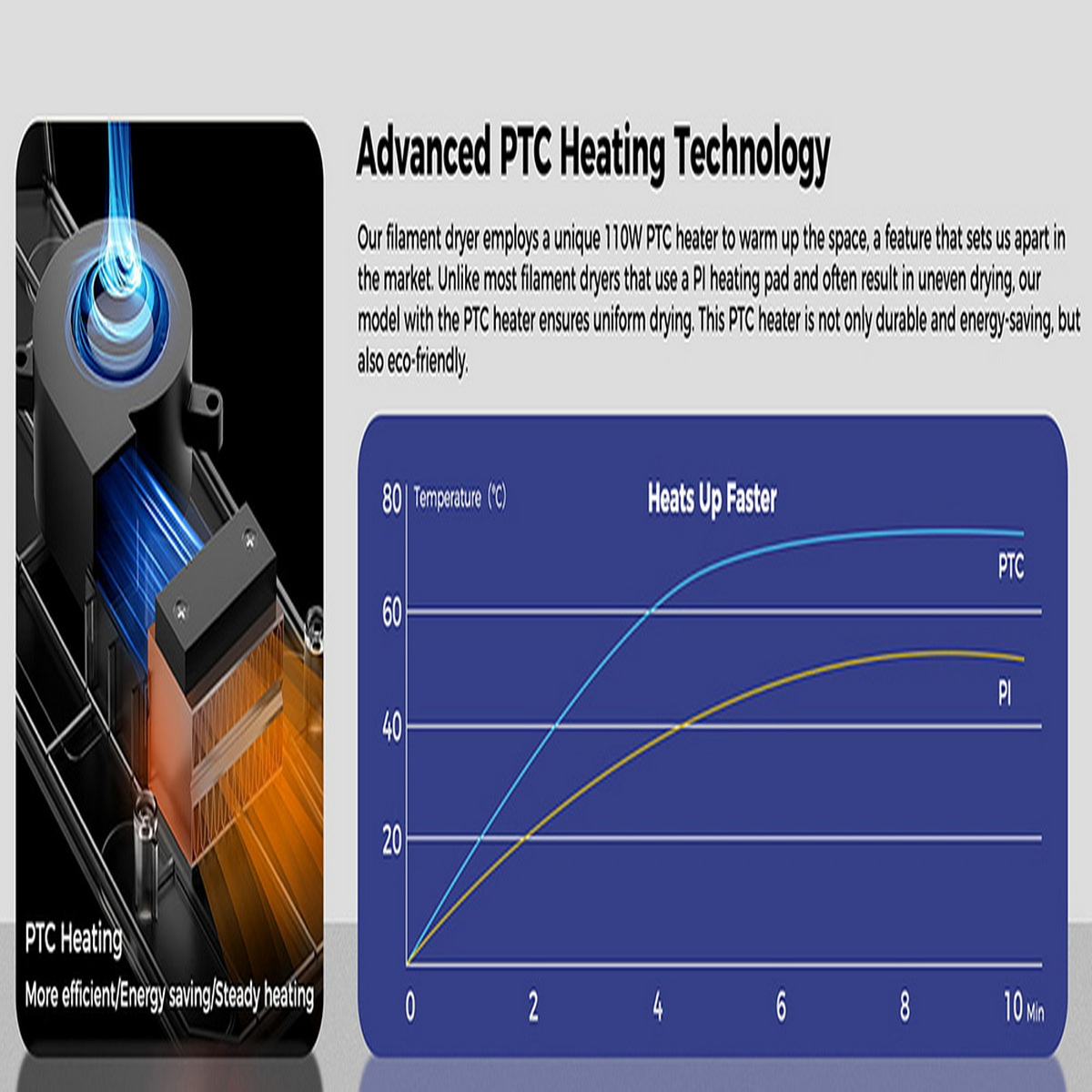 Diagramm, das PTC- und PI-Heizung vergleicht. PTC heizt schneller. Ein 3D-Bild zeigt ein PTC-Heizelement.