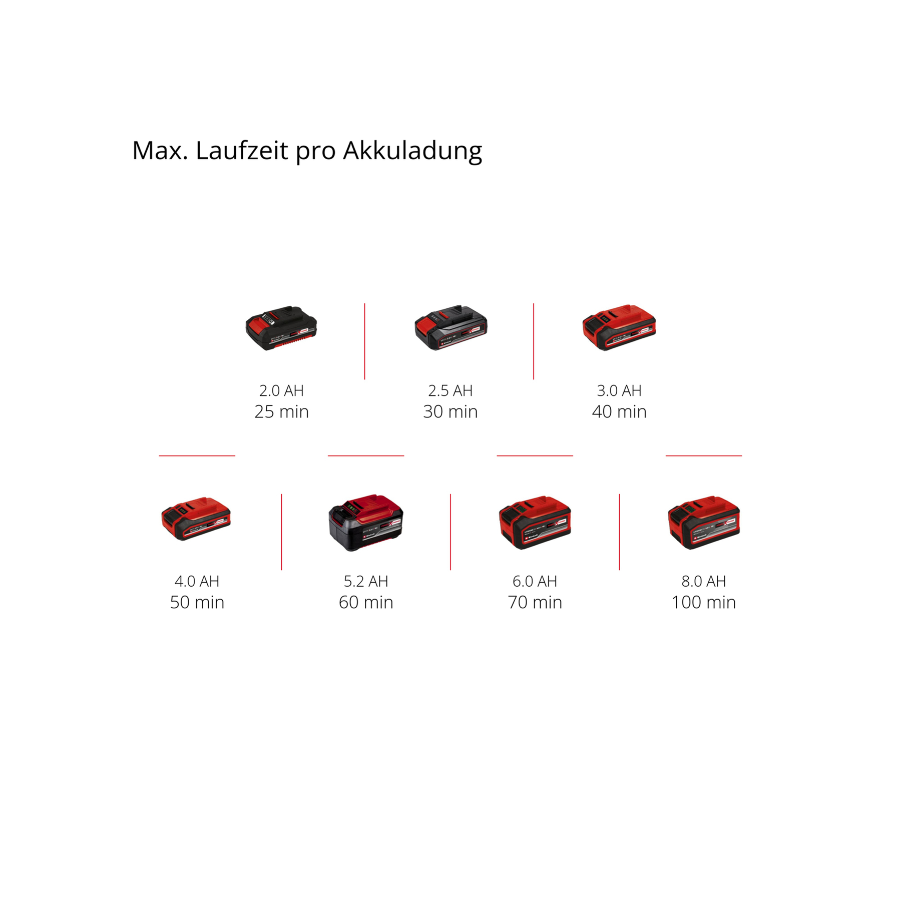 Obraz przedstawia baterie o różnych pojemnościach i czasach pracy, od 2,0 AH, 25 min do 8,0 AH, 100 min.