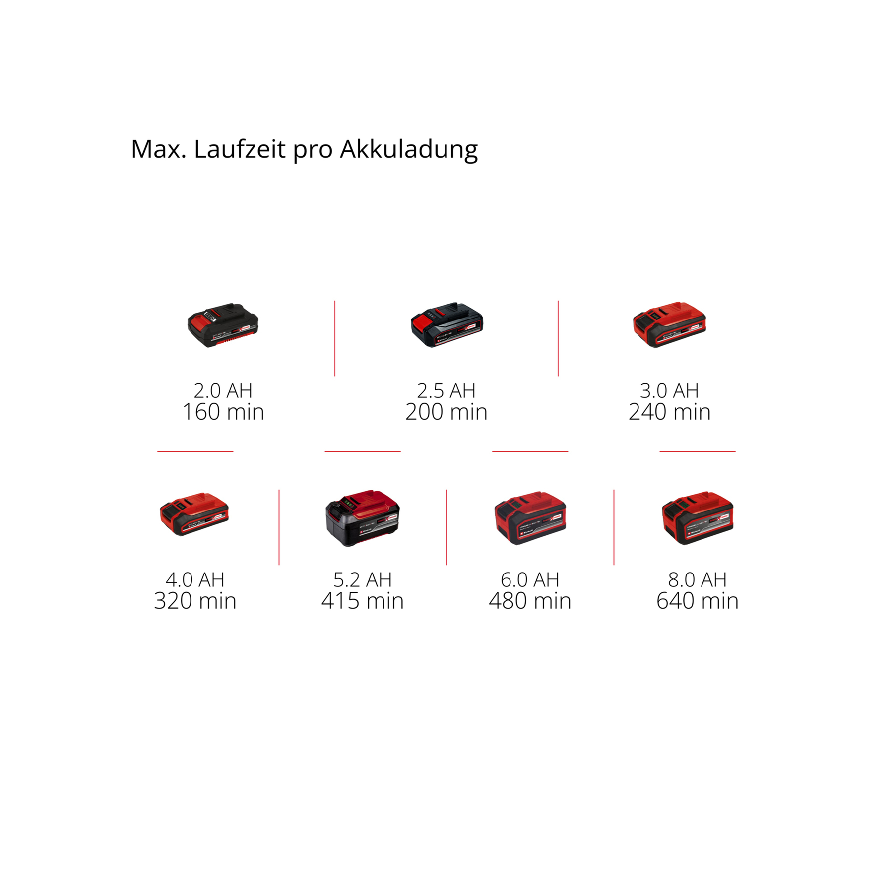 Obraz przedstawia akumulatory o różnych pojemnościach (2,0-8,0 Ah) wraz z czasami pracy (160-640 min) na białym tle.
