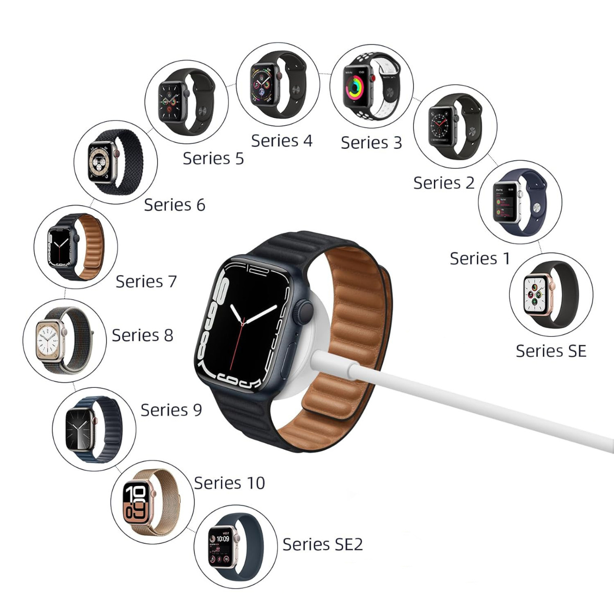 Das Bild zeigt Apple Watches, darunter Series 1-10, SE und SE2. Eine Uhr wird aufgeladen. Verschiedene Armbänder und Farben werden angezeigt.