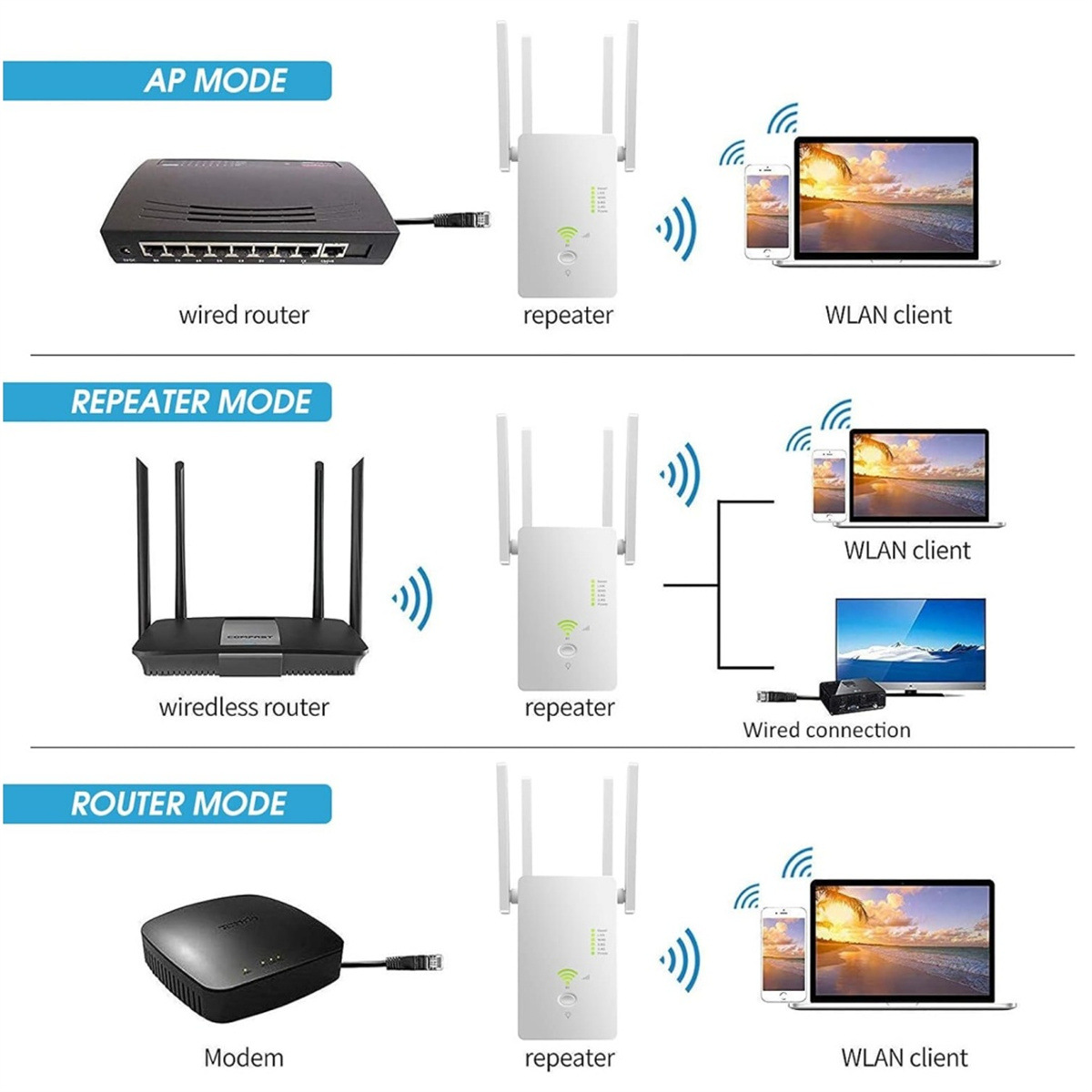 Diagramm, das AP-, Repeater- und Router-Modi zeigt. Enthält Router, Repeater und Geräte wie Telefone und Laptops mit drahtlosen Verbindungen.
