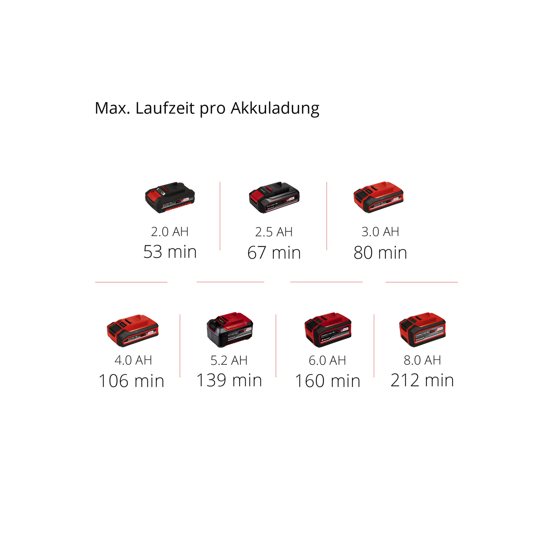 Grafika przedstawiająca czas pracy baterii. Baterie wahają się od 2,0 AH (53 min) do 8,0 AH (212 min). Wyświetlane są czerwone i czarne baterie.