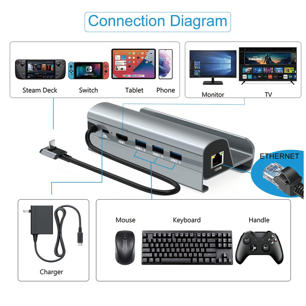 Diagramm, das ein Verbindungssetup mit Steam Deck, Switch, Tablet, Telefon, Monitor, Fernseher und verschiedenen Peripheriegeräten zeigt. Ein Hub ist zentral.