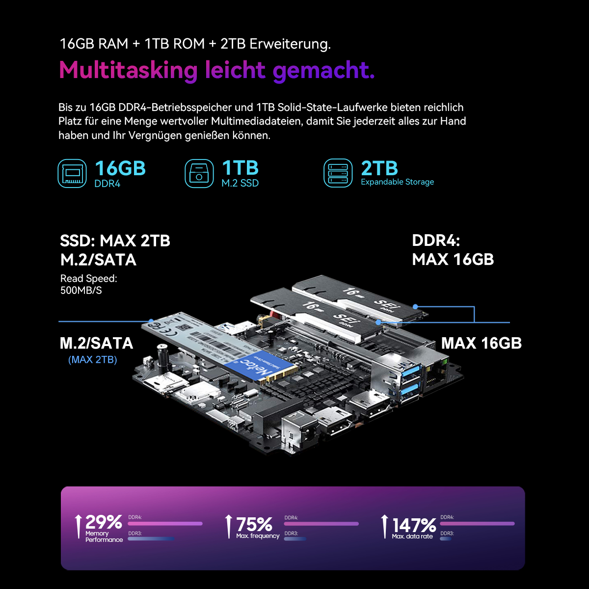 Werbung, die ein Computer-Motherboard zeigt, mit Details zu RAM, Speicher und Leistungsverbesserungen.