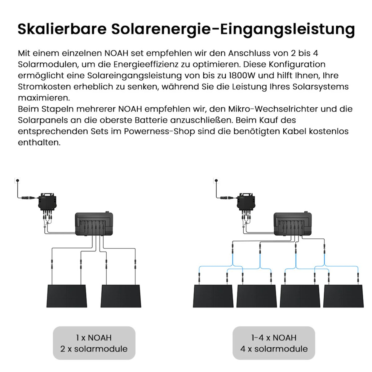 Diagramm eines Solarpanelsystems mit 1 oder 1-4 NOAH-Einheiten. Zeigt Verbindungen zu Solarmodulen und Wechselrichtern.