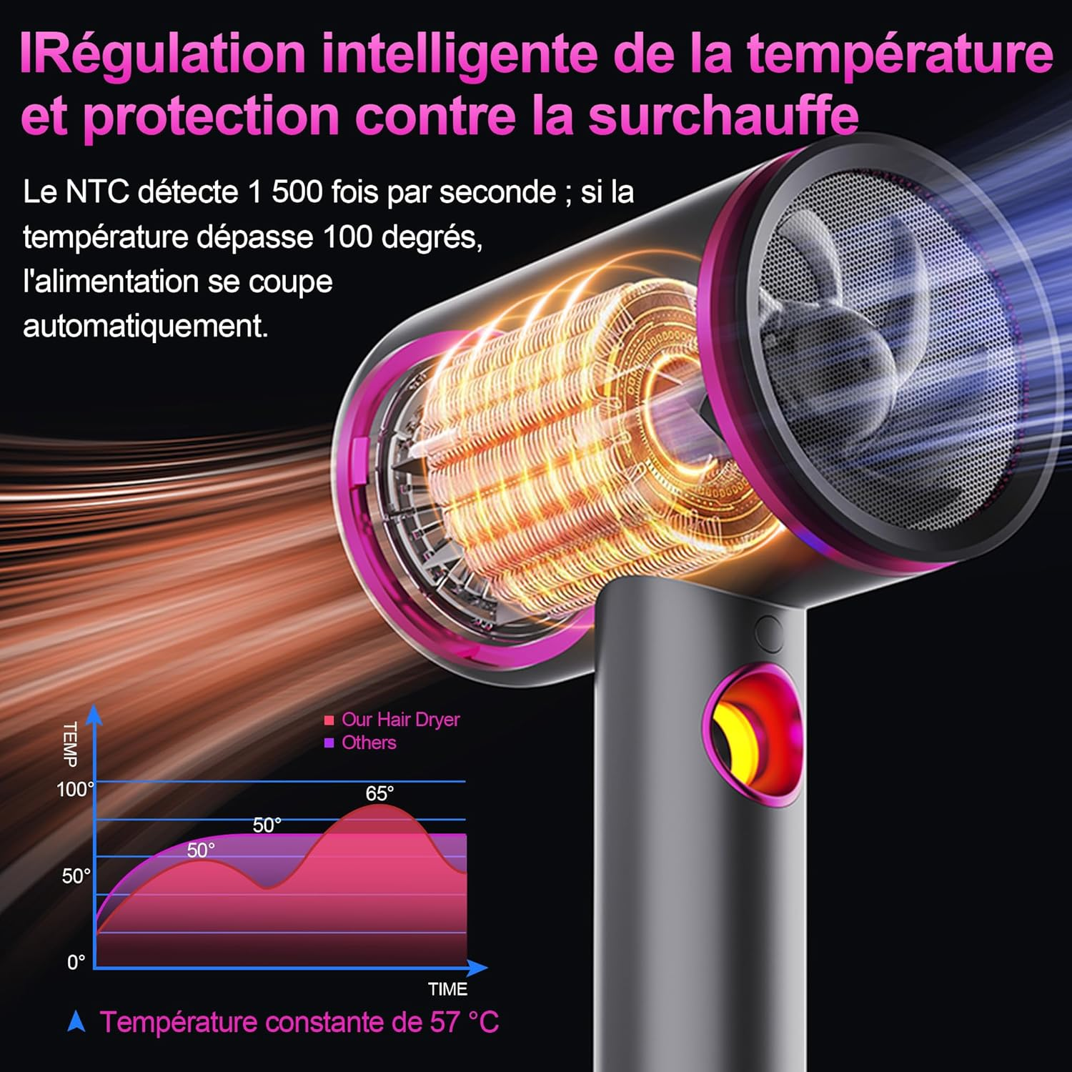 Ein Haartrockner mit rosa Akzent wird gezeigt. Ein Diagramm zeigt die Temperatur über die Zeit. Text weist auf intelligente Temperaturregelung hin.