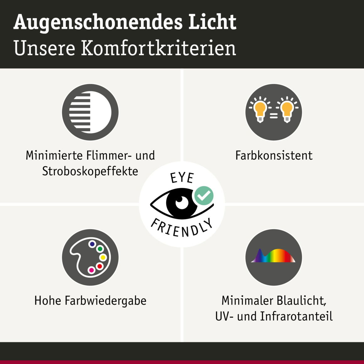 Das Bild zeigt die Kriterien für augenfreundliches Licht. Enthält Symbole: Glühbirne, Palette, Spektrum und Auge mit Häkchen.