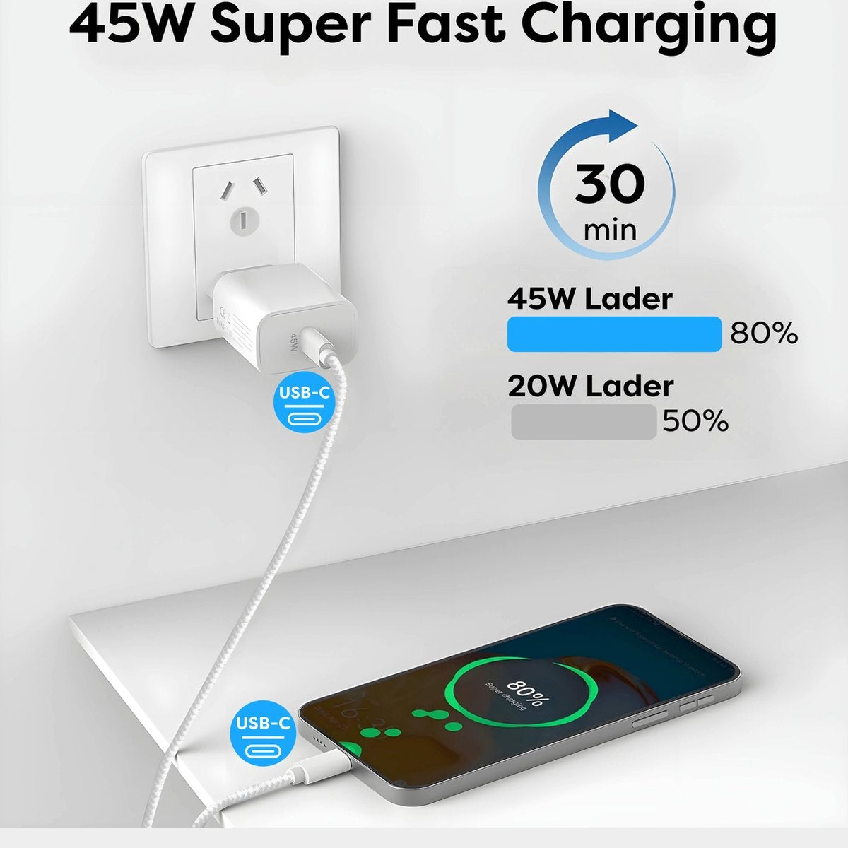 Afbeelding toont een telefoon die oplaadt met een oplader, met een weergave van 80% opgeladen. Tekst geeft 45W snel opladen en 30 minuten oplaadtijd aan.