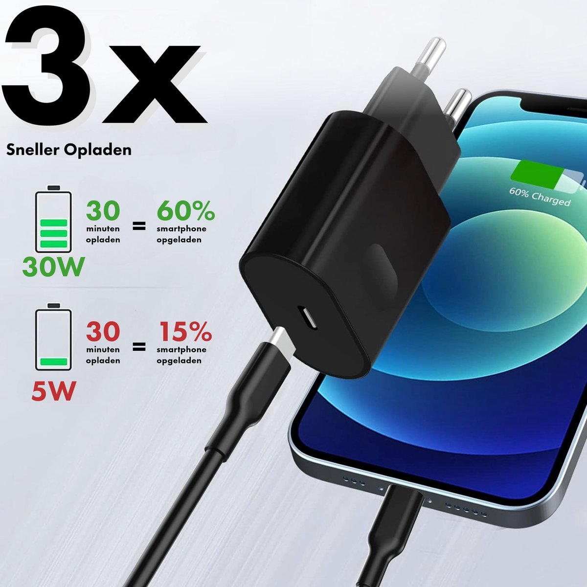 Een zwarte oplader is aangesloten op een telefoon, die 60% oplading toont. Tekst toont 3x sneller opladen met een 30W oplader.