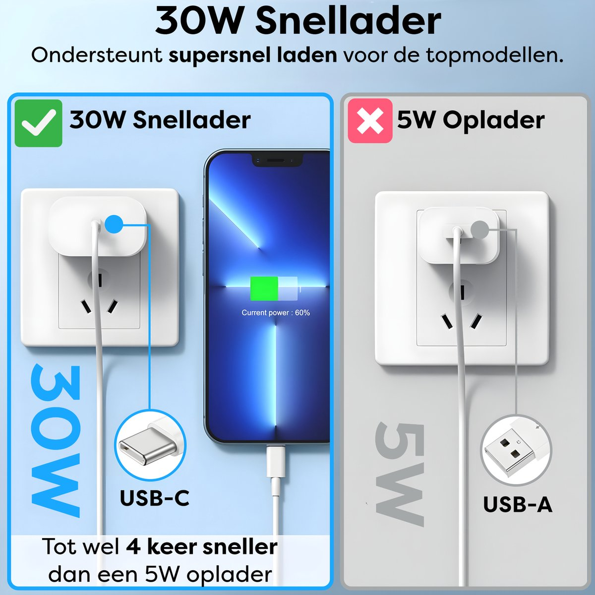 Afbeelding toont een 30W lader en een 5W lader. Een telefoon laadt op de 30W lader. Tekst op de telefoon toont 60% lading.
