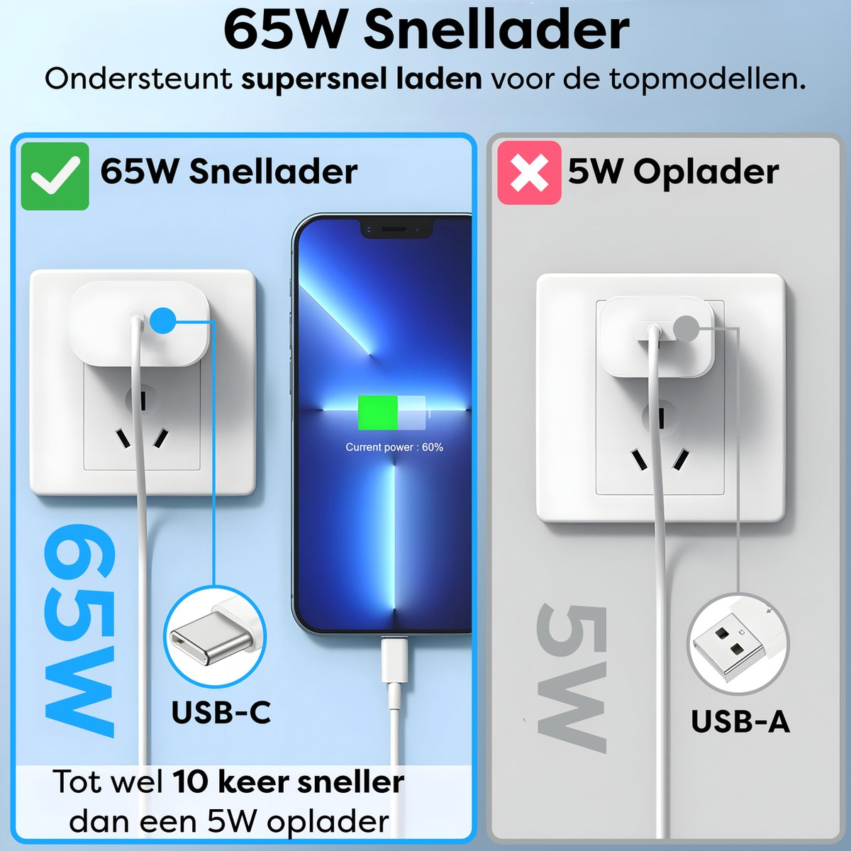 Afbeelding toont een 65W-oplader en een 5W-oplader. De 65W-oplader laadt een telefoon op, weergegeven aan de linkerkant. De 5W-oplader staat rechts.