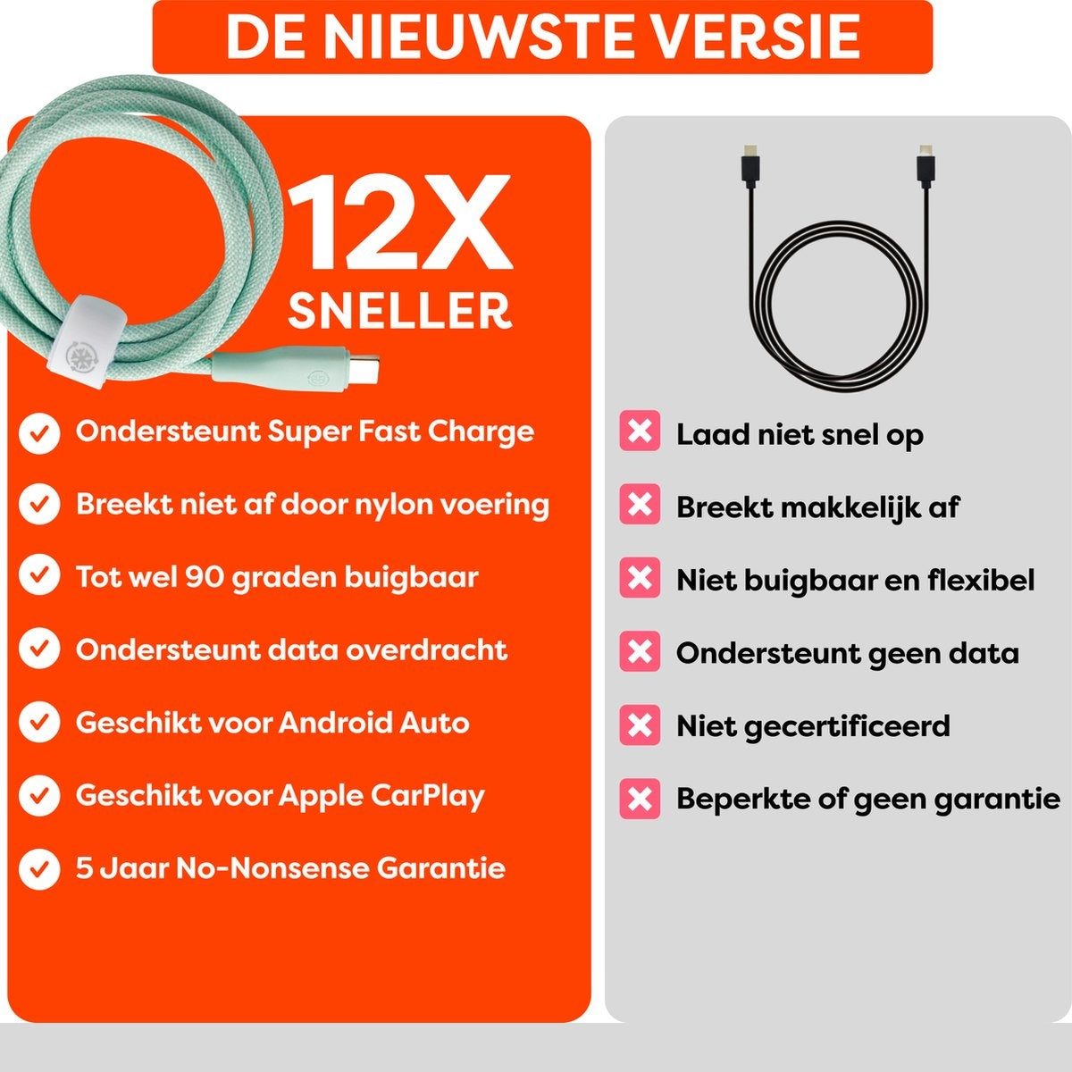 De afbeelding toont een oplaadkabel met positieve eigenschappen links en negatieve eigenschappen rechts. Het zegt 12x sneller.