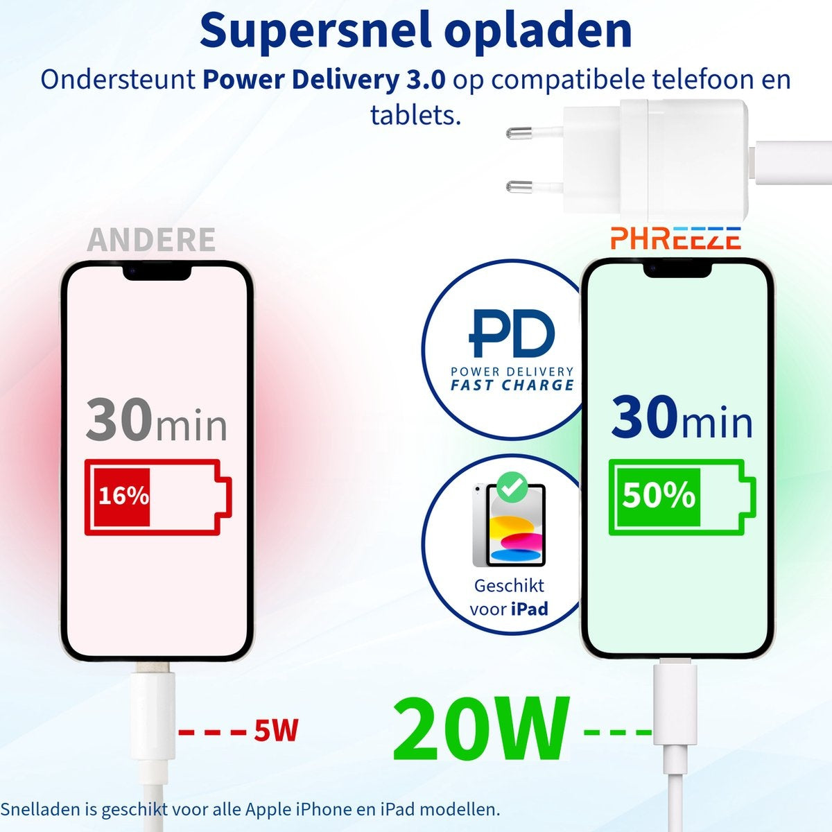 Afbeelding toont twee telefoons die opladen. Eén op 16% in 30 min met 5W, de andere op 50% in 30 min met 20W. Een oplader is zichtbaar.