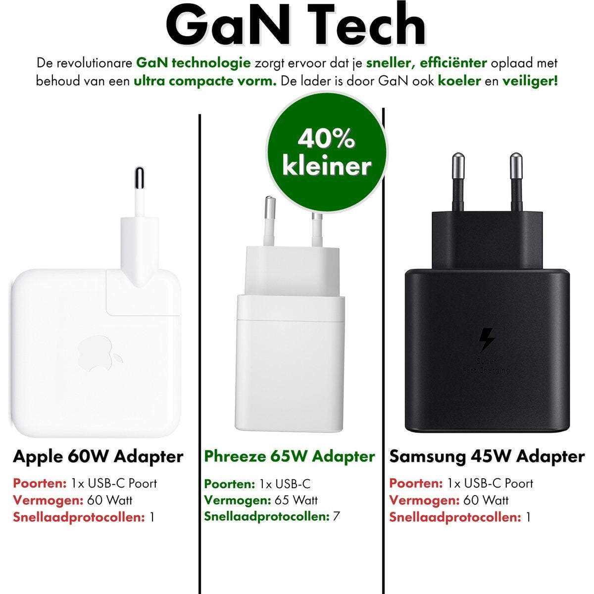 Afbeelding toont drie opladers: Apple, Phreeze en Samsung. Elk heeft specificaties hieronder vermeld. Een groene cirkel toont 40% kleiner.