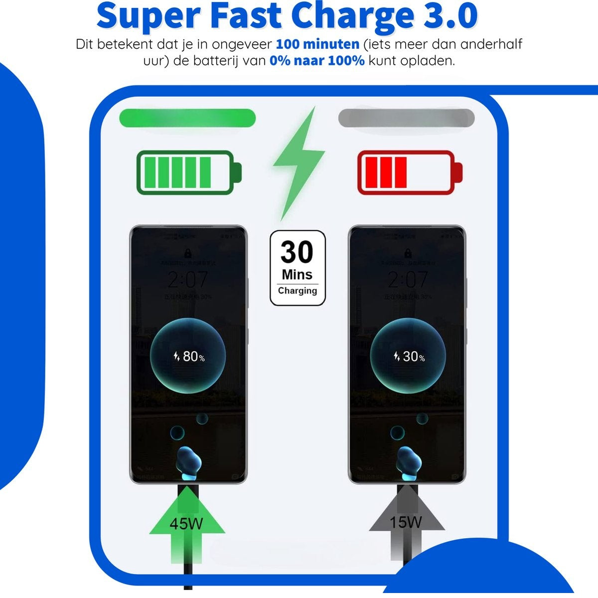 Afbeelding toont twee telefoons die opladen. Eén op 80% met 45W, de andere op 30% met 15W. Tekst geeft snellaadmogelijkheden aan.