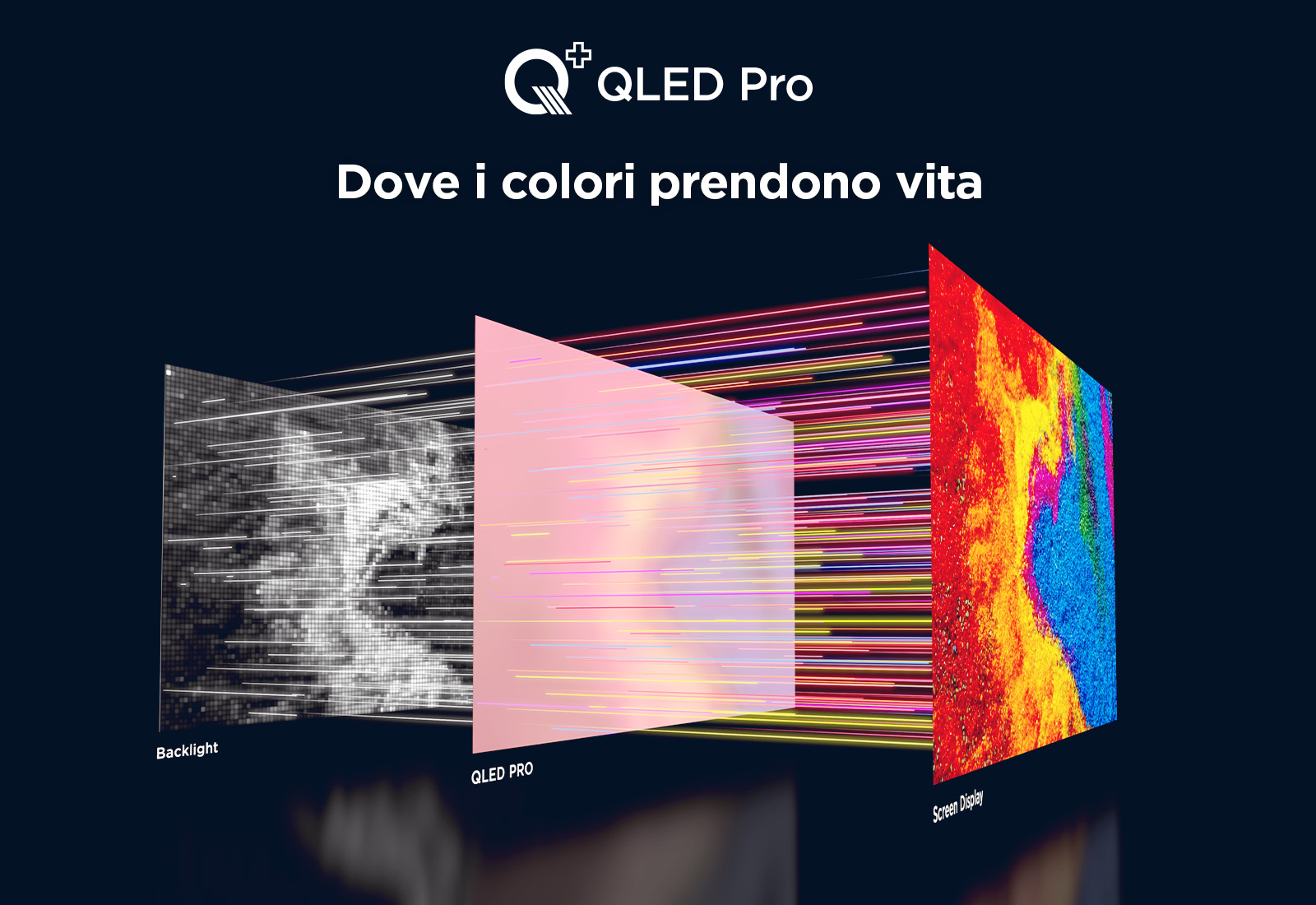 Diagramma di un display QLED Pro con retroilluminazione, QLED Pro e strati di schermo, che mostra colori vivaci.