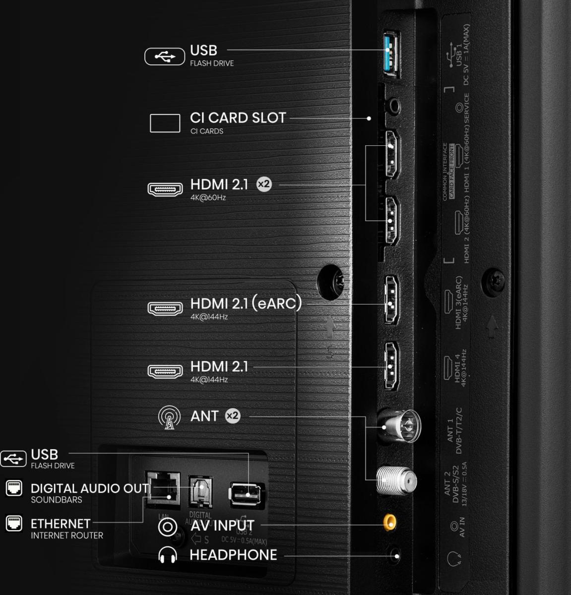Tylny panel TV z portami: USB, HDMI, ANT, AV, Ethernet, wyjściem audio i słuchawkami. Etykiety są białe.