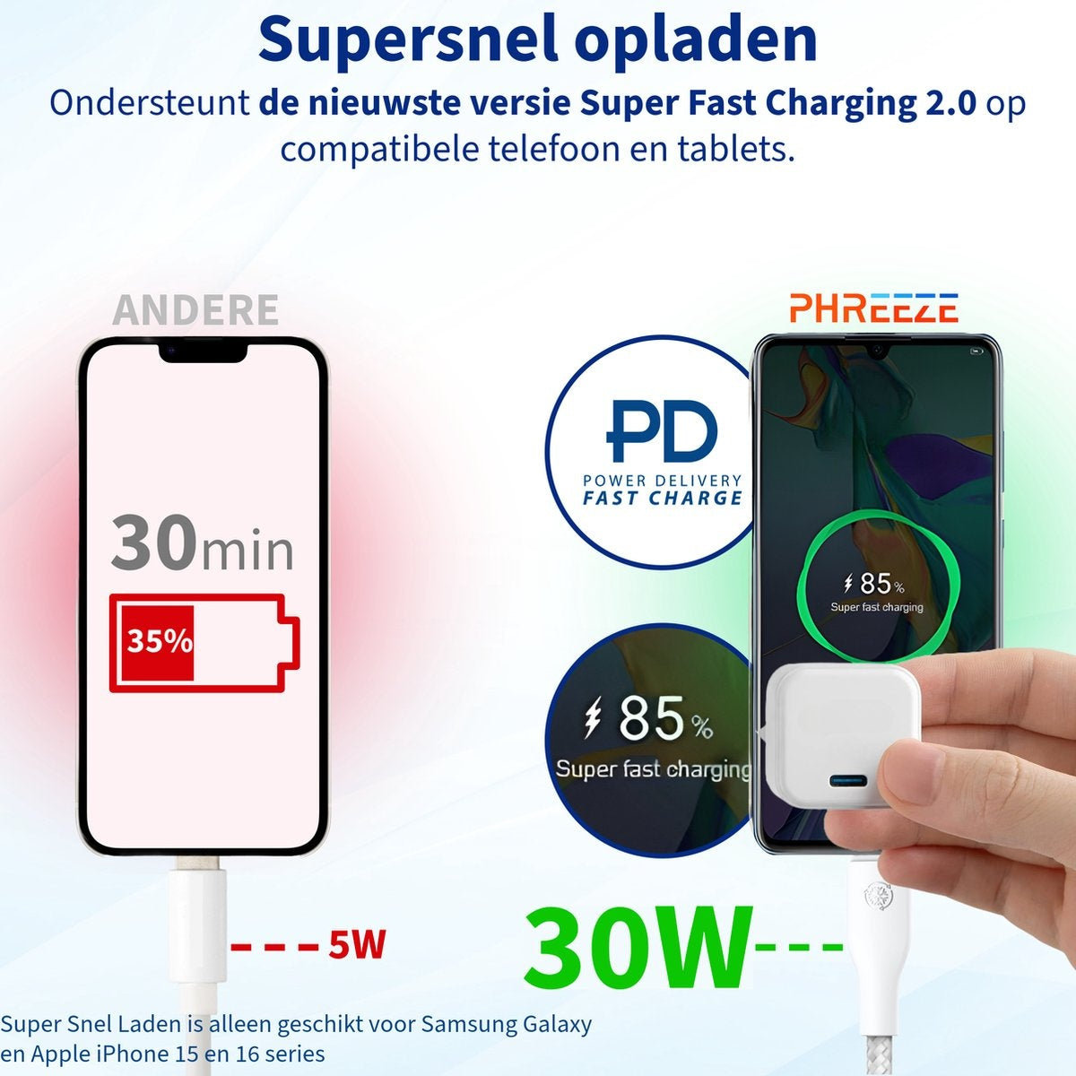 Afbeelding toont twee telefoons die opladen. Eén op 35% in 30 minuten, de andere op 85%. Toont 5W en 30W oplaadmogelijkheden.