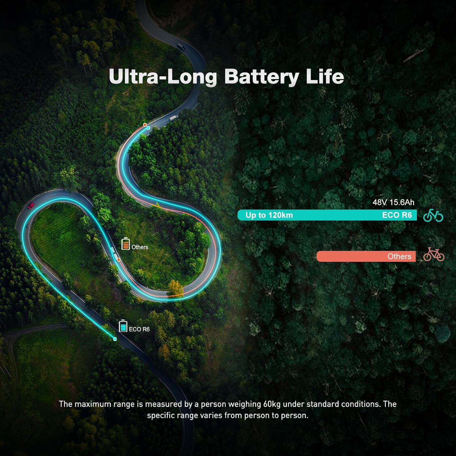 Obraz przedstawia krętą drogę przez las z tekstem o długiej żywotności baterii, zasięgu do 120 km i specyfikacjach baterii dla ECO R6.