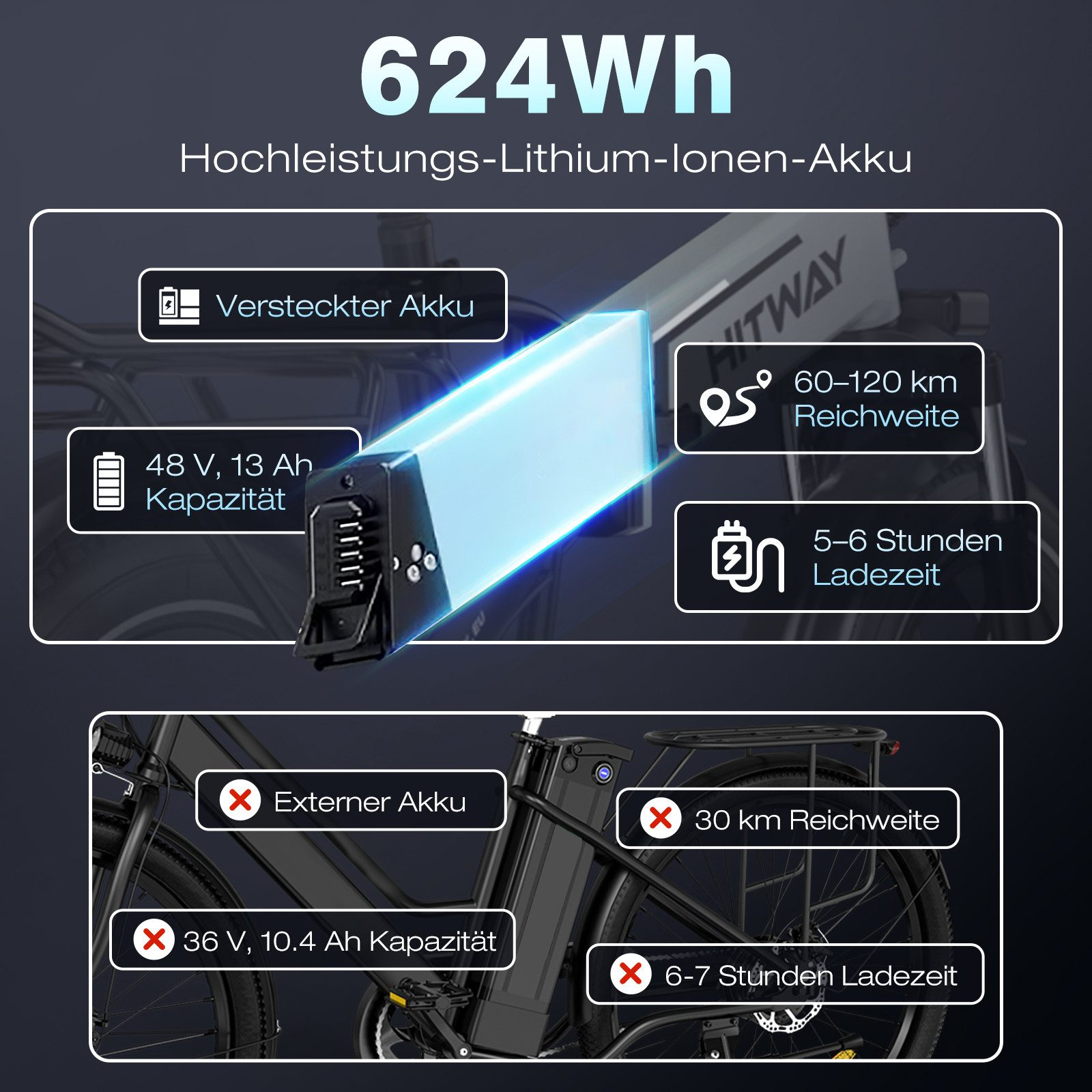 Das Bild zeigt einen E-Bike-Akku mit Spezifikationen und Reichweiteninformationen, einschließlich 624Wh, 60-120 km Reichweite.