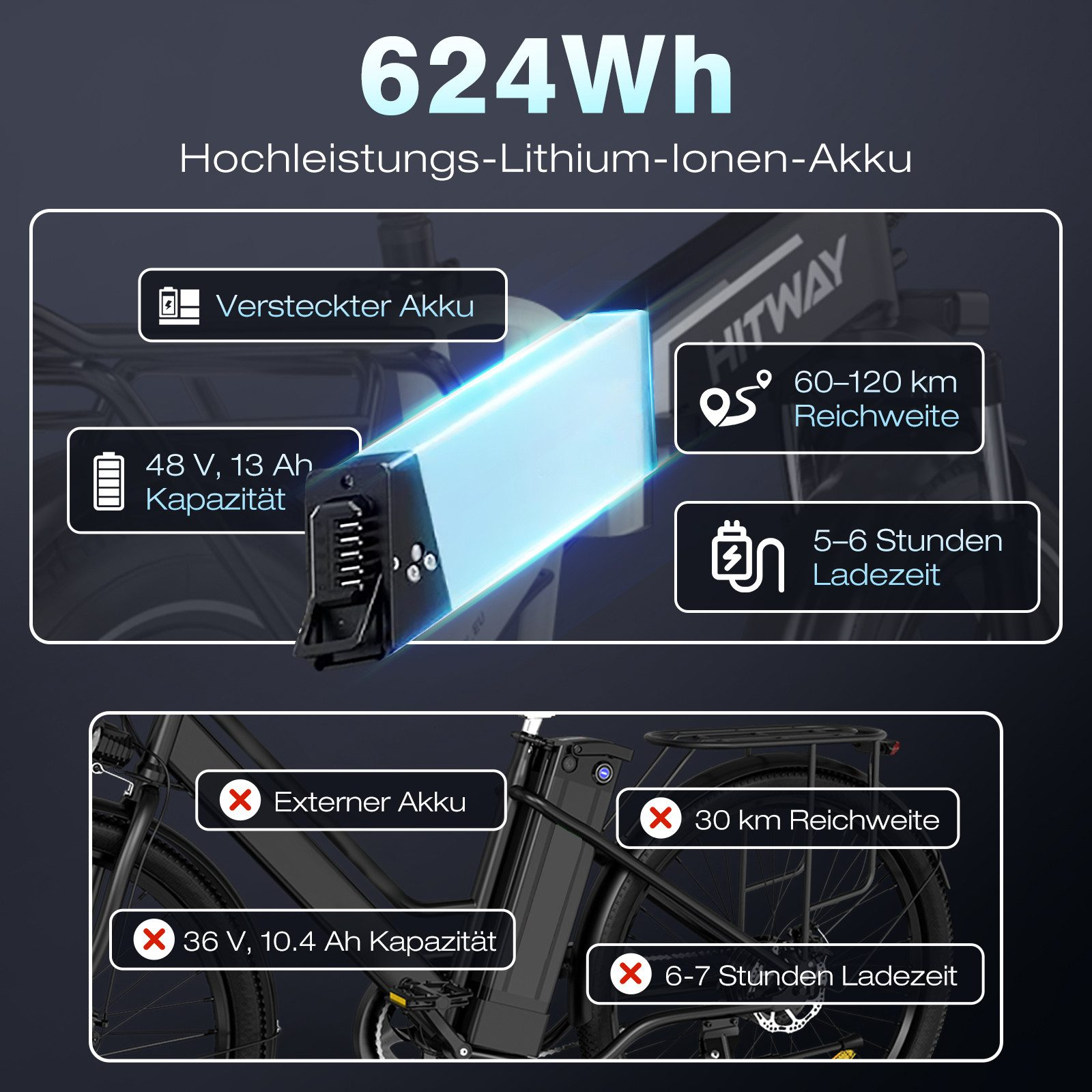 Bild zeigt E-Bike-Batteriespezifikationen: 624Wh, versteckte Batterie, 48V 13Ah, 60-120km Reichweite, 5-6h Ladezeit. Auch externe Batterie.