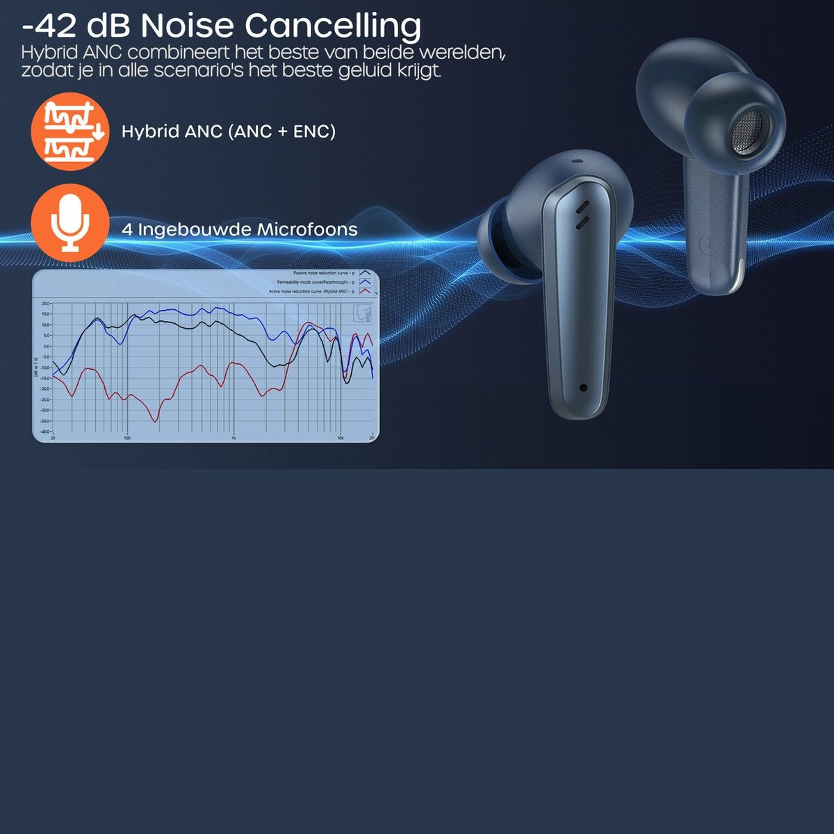 Blue wireless earbuds on a dark blue background. Text highlights noise cancelling features with graphs and icons.