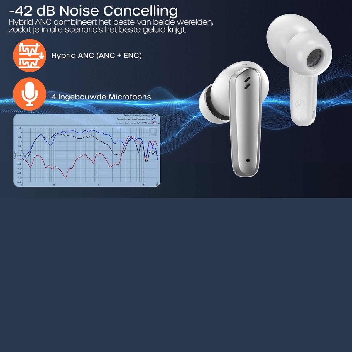 White earbuds with a charging case on a blue background. Graphs and text about noise cancellation are also displayed.