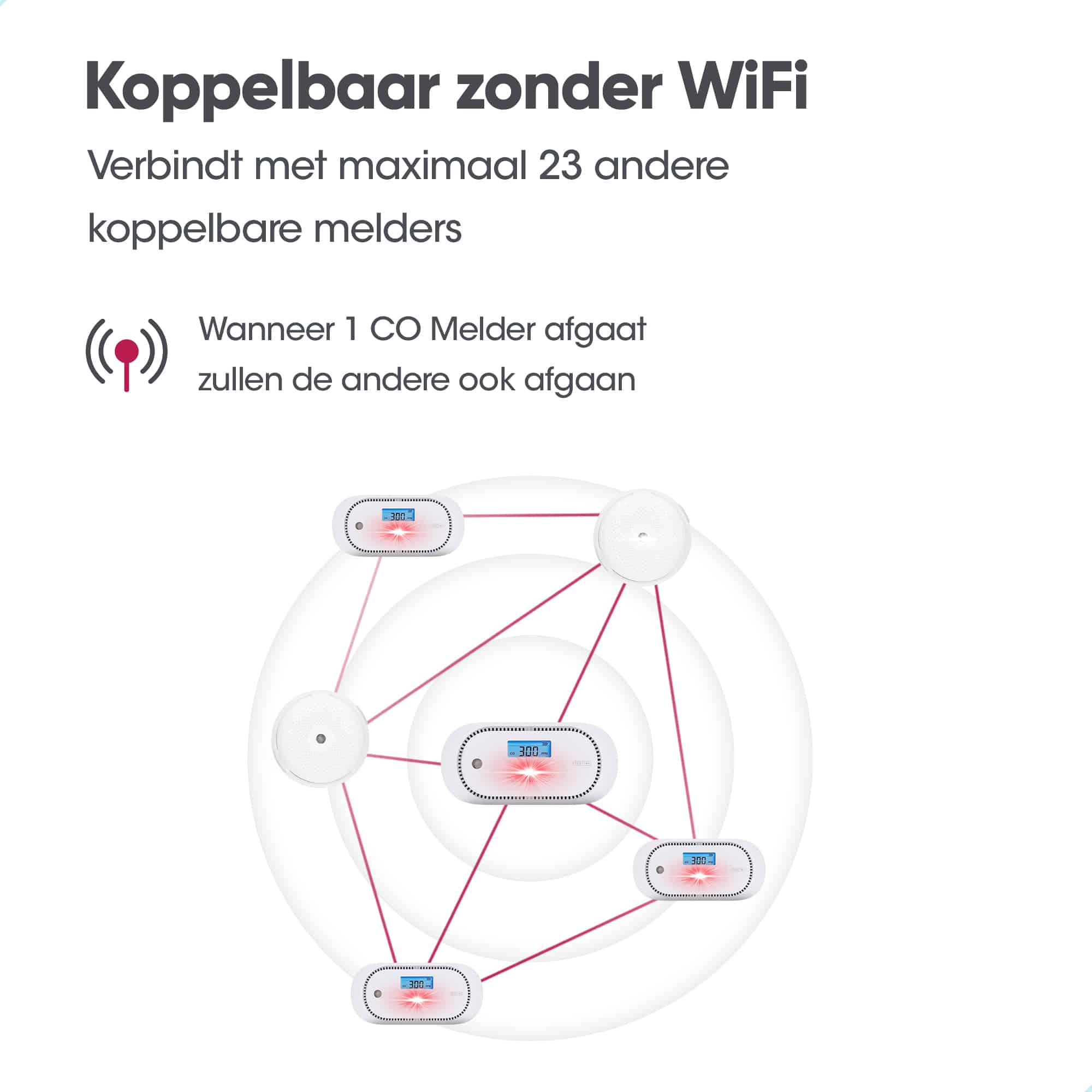 Diagramm, das vernetzte Rauchmelder zeigt. Text: 'Verbindbar ohne WLAN'. Wenn ein Melder ertönt, tun dies alle anderen auch.