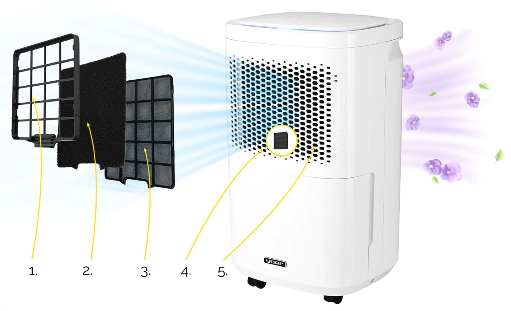 Biały oczyszczacz powietrza z widokiem na filtry. Oczyszczone powietrze i kwiaty emanują. Filtry: filtr wstępny, węglowy i HEPA.