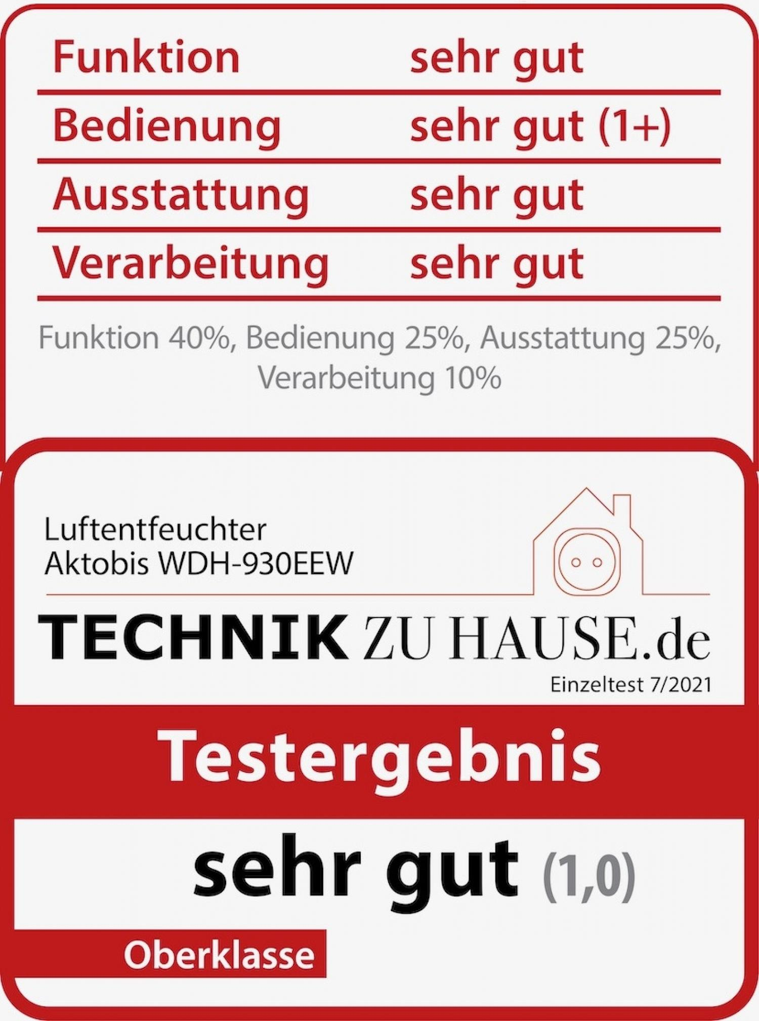 Testbericht eines Luftentfeuchters. Zeigt Bewertungen für Funktion, Bedienung, Ausstattung und Verarbeitung, alles 'sehr gut'. Gesamtnote ist 'sehr gut'.