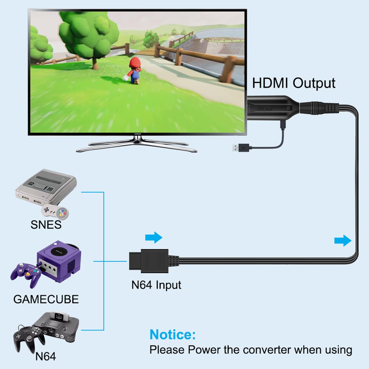 Das Bild zeigt einen Fernseher mit einer Spielszene. SNES-, Gamecube- und N64-Konsolen werden gezeigt. Kabelverbindungen: N64-Eingang zu HDMI-Ausgang.