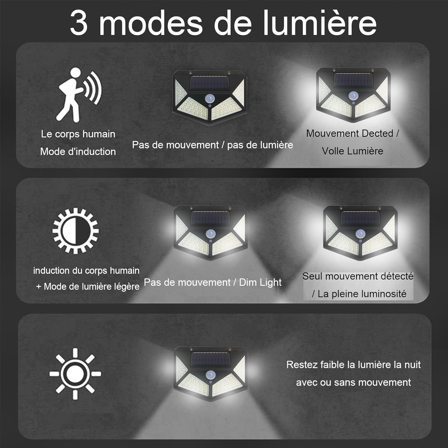 Diagramm von 3 Lichtmodi: menschlicher Sensor, Bewegungserkennung und schwaches Licht. Jeder Modus zeigt das Lichtverhalten mit und ohne Bewegung.