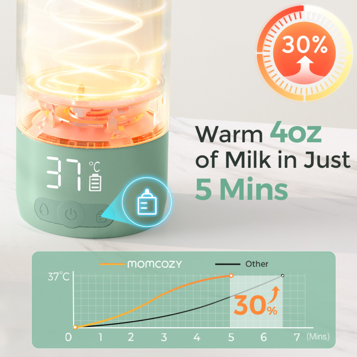 A baby bottle warmer with a temperature display. Text indicates it warms 4oz milk in 5 minutes. A chart compares momcozy to other brands.