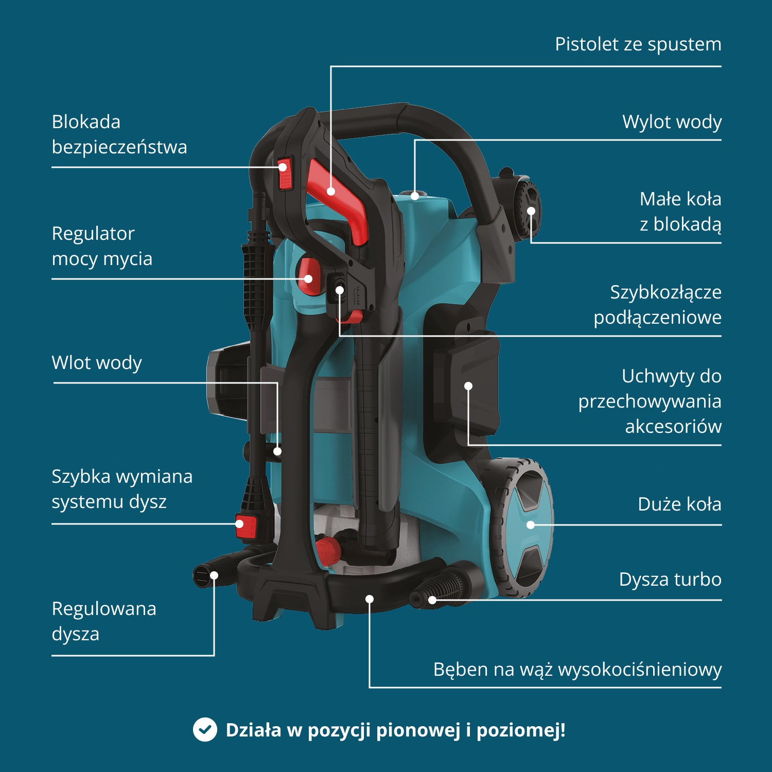 Turkusowo-czarna myjka ciśnieniowa. Oznaczone części to blokada bezpieczeństwa, regulator mocy, wlot wody i dysza turbo. Działa pionowo i poziomo.