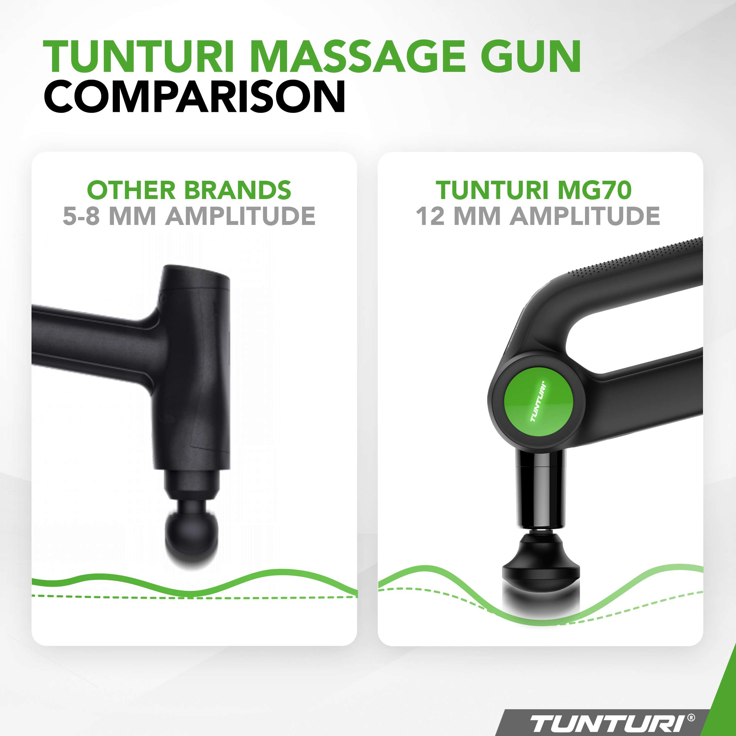 Afbeelding toont twee massagepistolen. Eén van andere merken en één Tunturi MG70. Tekst vergelijkt hun amplitude.