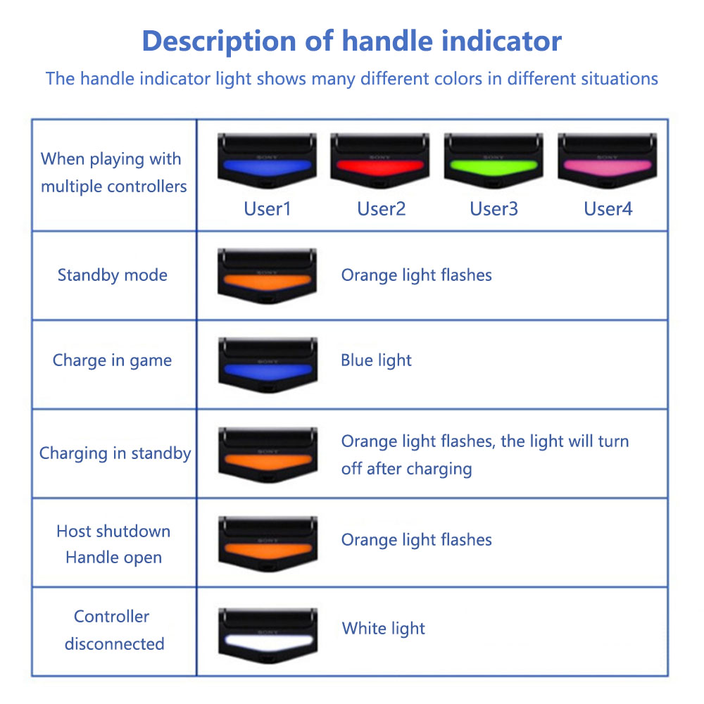 Diagramm mit Controller-Lichtfarben für verschiedene Situationen: blau, rot, grün, rosa für Benutzer, orange, blau, weiß für Standby, Aufladen usw.