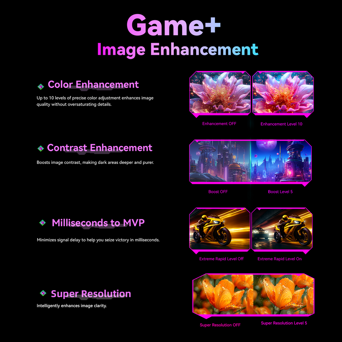 Immagine che mostra le funzionalità di Game+ Image Enhancement. Include confronti di colore, contrasto, millisecondi e super risoluzione con esempi 'off' e 'on'.