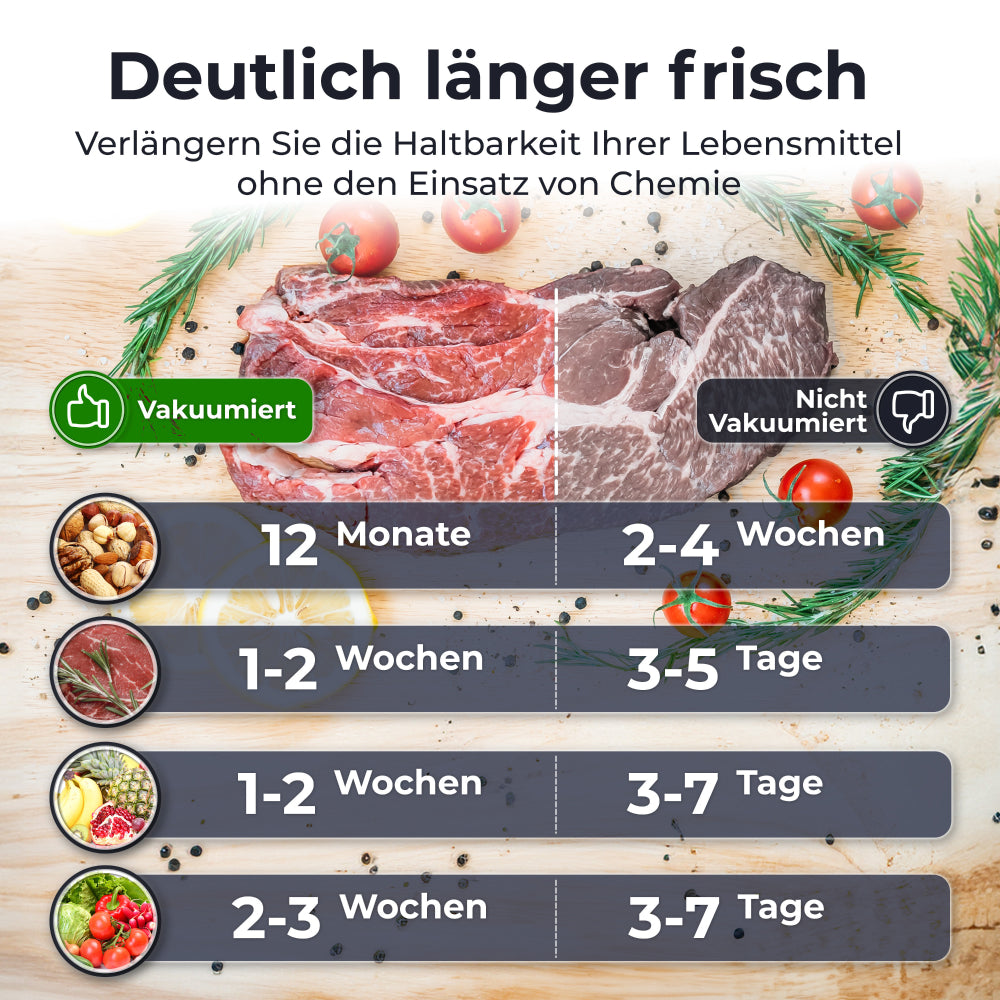 Bild zeigt vakuumversiegeltes Fleisch, das länger haltbar ist als nicht versiegeltes. Enthält Lebensmittel wie Nüsse, Zitrone, Ananas und Gemüse, mit Lagerzeiten.