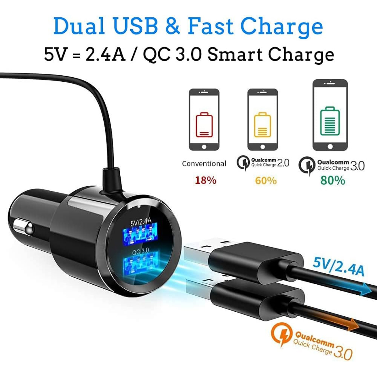 Ein Autoladegerät mit zwei USB-Anschlüssen, beschriftet mit 5V/2,4A und QC 3.0. Zeigt Ladevergleiche und Telefonsymbole.