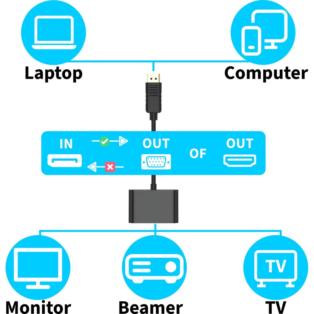 Diagram showing a laptop and computer connected to a device, outputting to a monitor, beamer, and TV, with HDMI and VGA connectors.