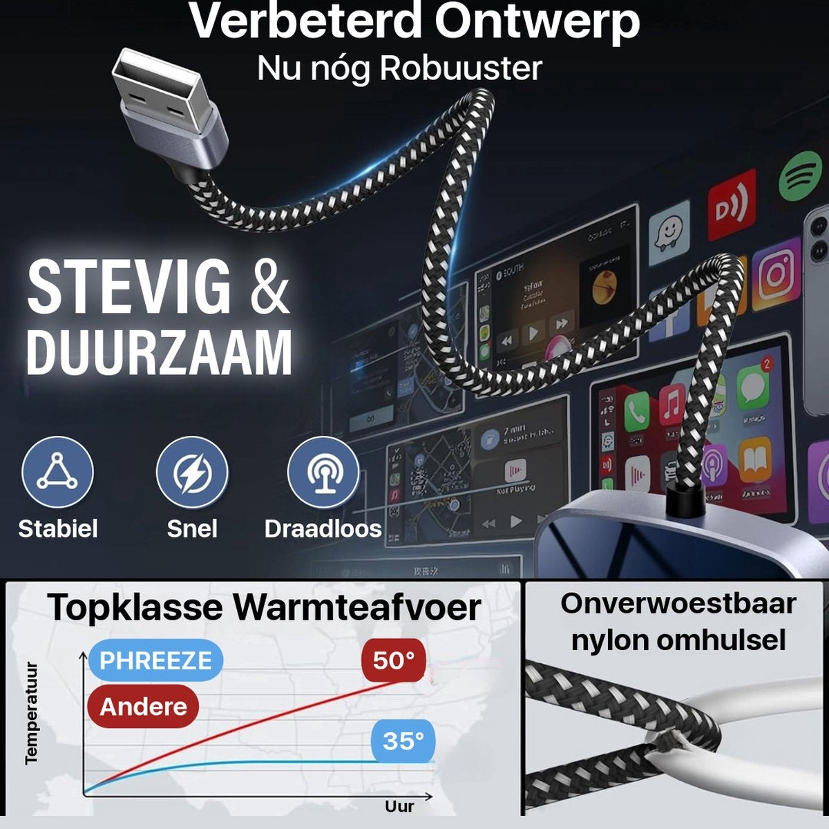 Image shows a USB cable with text in Dutch promoting durability. A graph shows temperature comparison. Icons represent stability, speed, wireless.