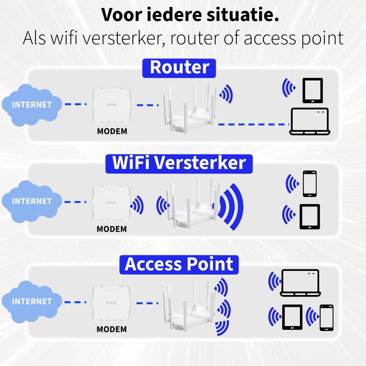 Diagram met router-, wifi-extender- en access point-opstellingen. Inclusief modem, internet en apparaten zoals tablets en telefoons.