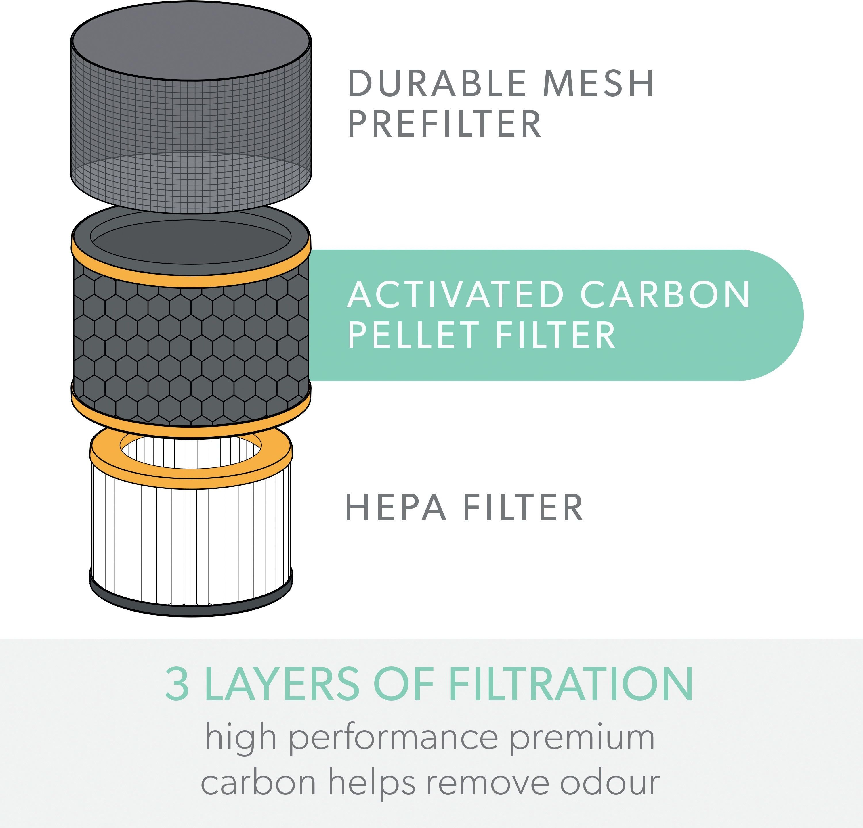 Schemat 3 warstw filtracji: filtr wstępny siatkowy, filtr z węglem aktywnym i filtr HEPA. Tekst opisuje ich funkcje.