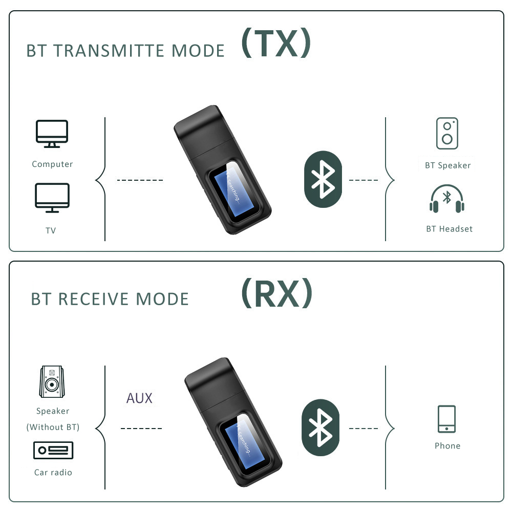 Diagramm, das BT-Sende- und Empfangsmodi zeigt. TX-Modus: Computer/TV zu BT-Lautsprecher/Headset. RX-Modus: Lautsprecher/Autoradio zum Telefon.