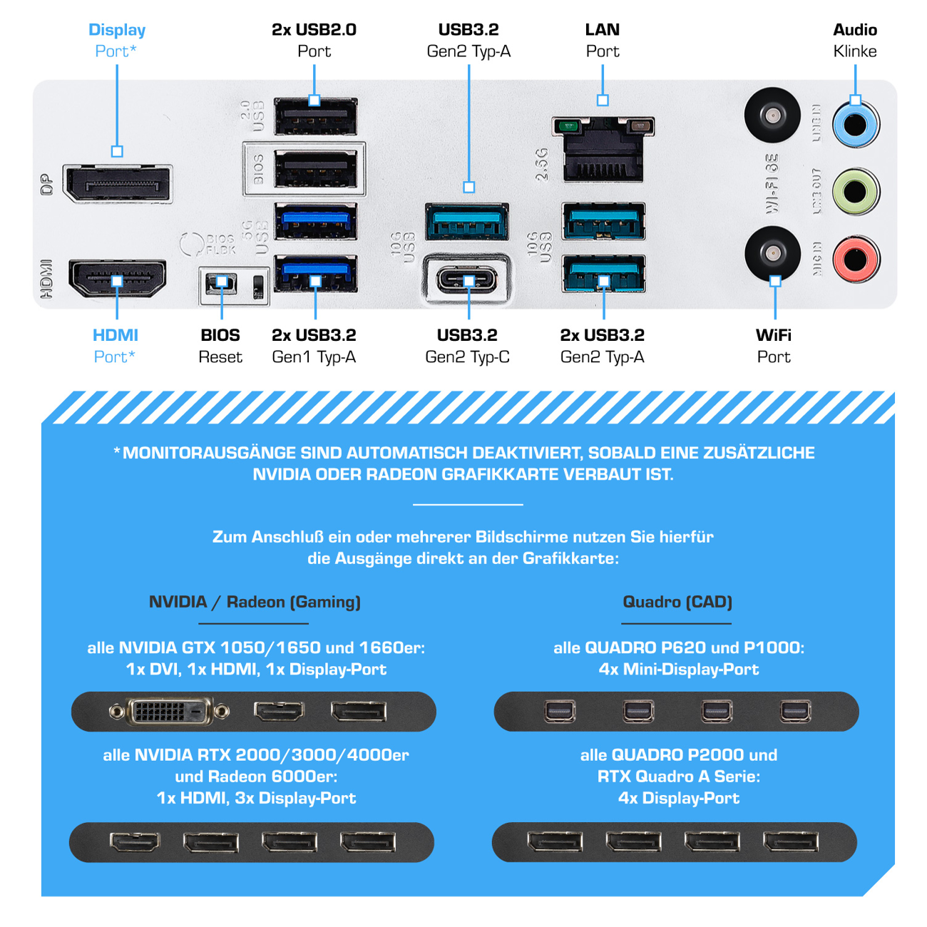 Rückseite eines Computers mit beschrifteten Anschlüssen: HDMI, USB, LAN, Audio und WiFi. Grafikkarten-Ausgabeoptionen sind unten aufgeführt.