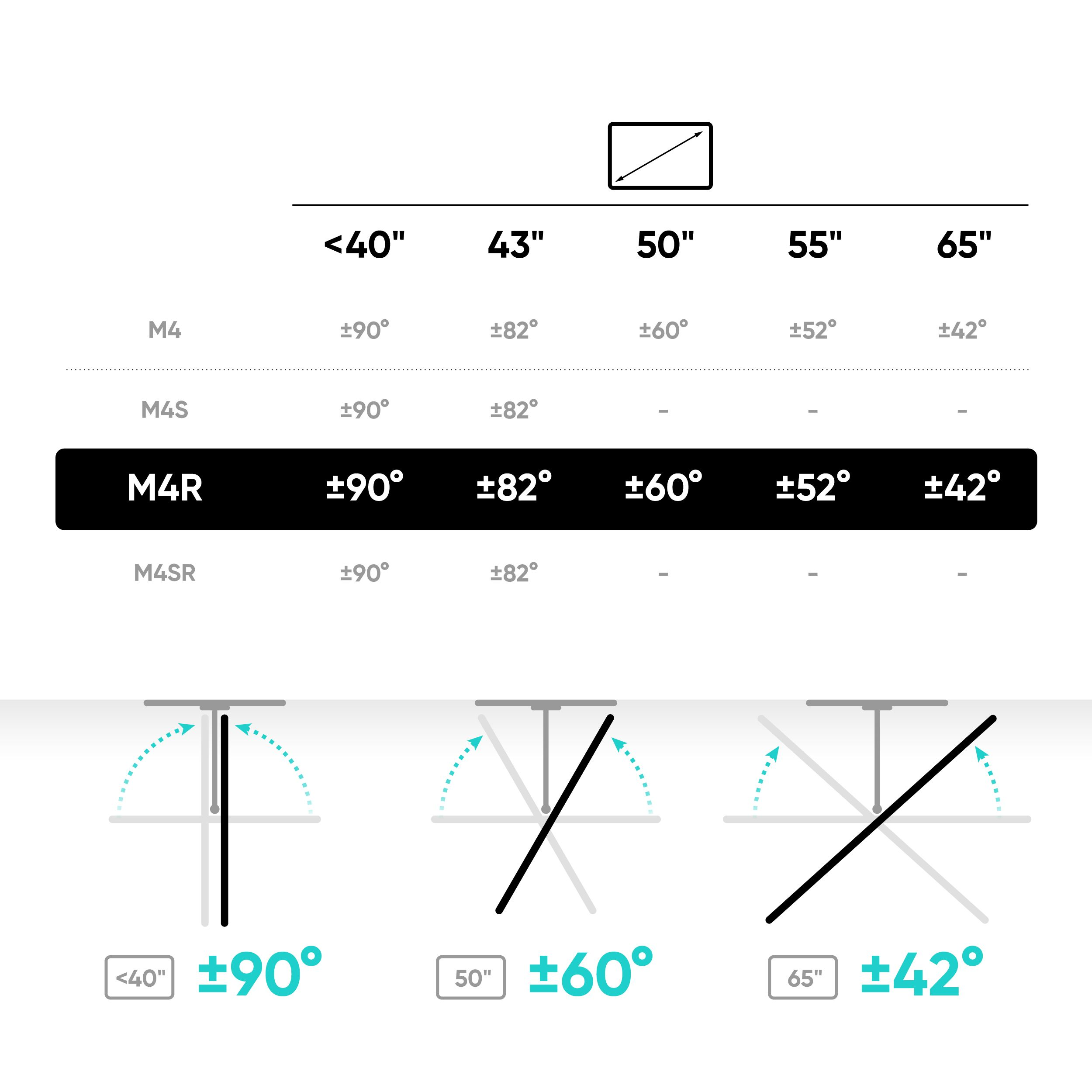 Diagram przedstawiający rozmiary telewizorów i stopnie nachylenia dla różnych modeli. Model M4R wyróżniony. Ilustracje pokazują kąty nachylenia.